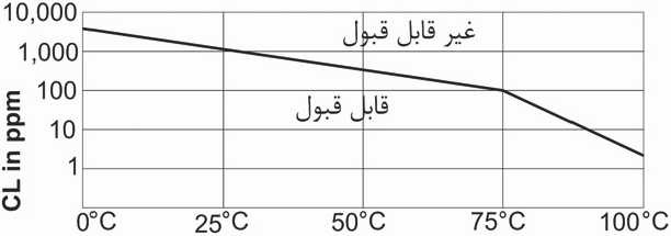 نمودار رسوب گیری و رسوب زدایی