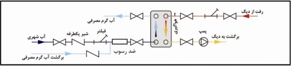 مدار لوله کشی یک مبدل جهت تامین آب گرم مصرفی 