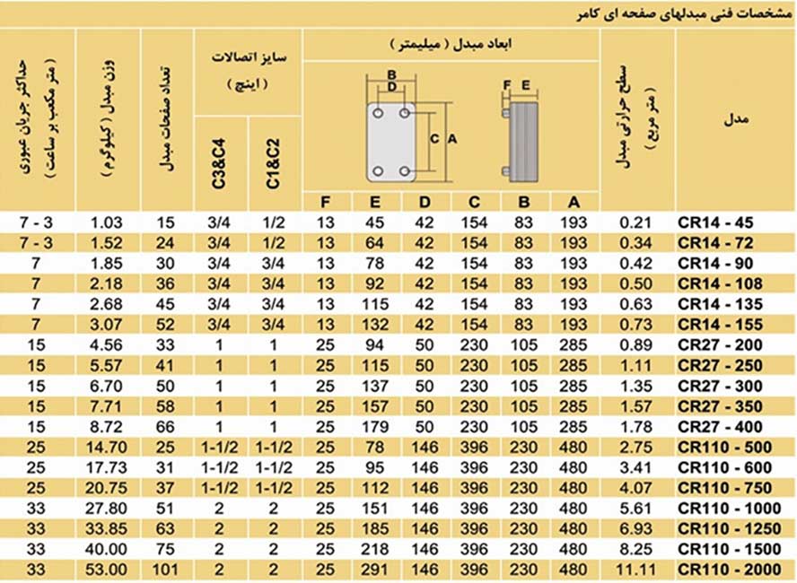 جدول مشخصات فنی مبدلهای صفحه ای کامر