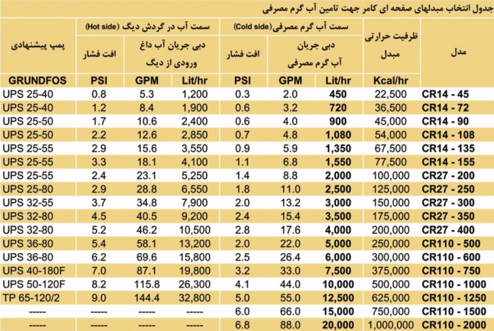 جدول انتخاب مبدل های صفحه ای کامر در تامین آب گرم مصرفی 